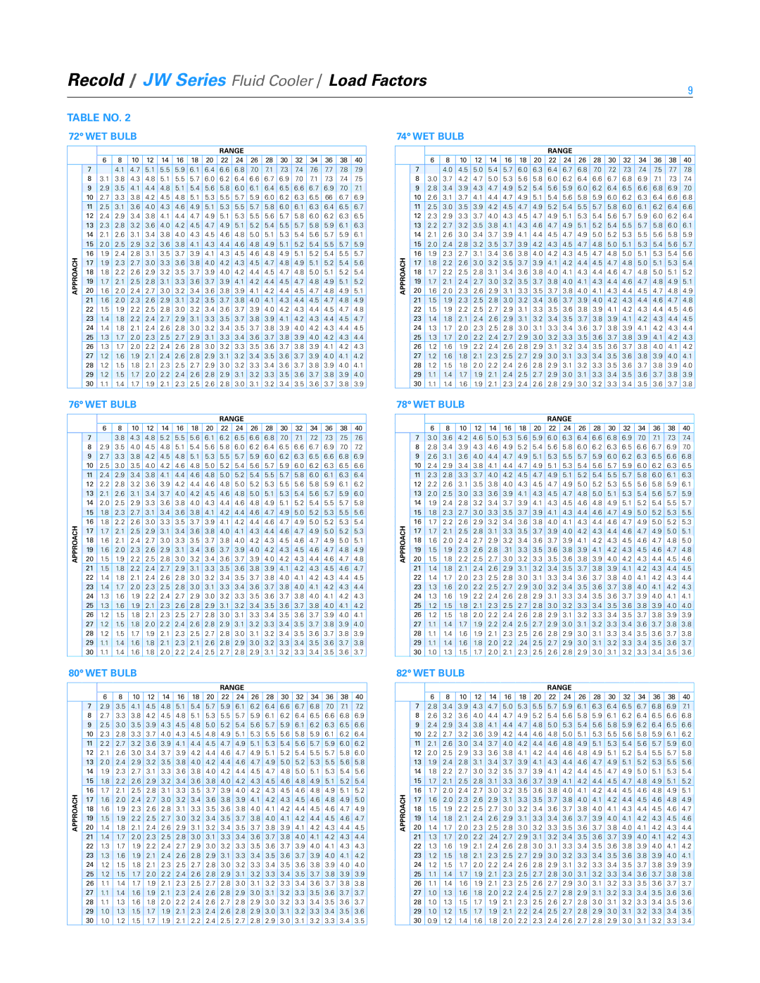 SPX Cooling Technologies JW Series manual Table no 72 WET Bulb 