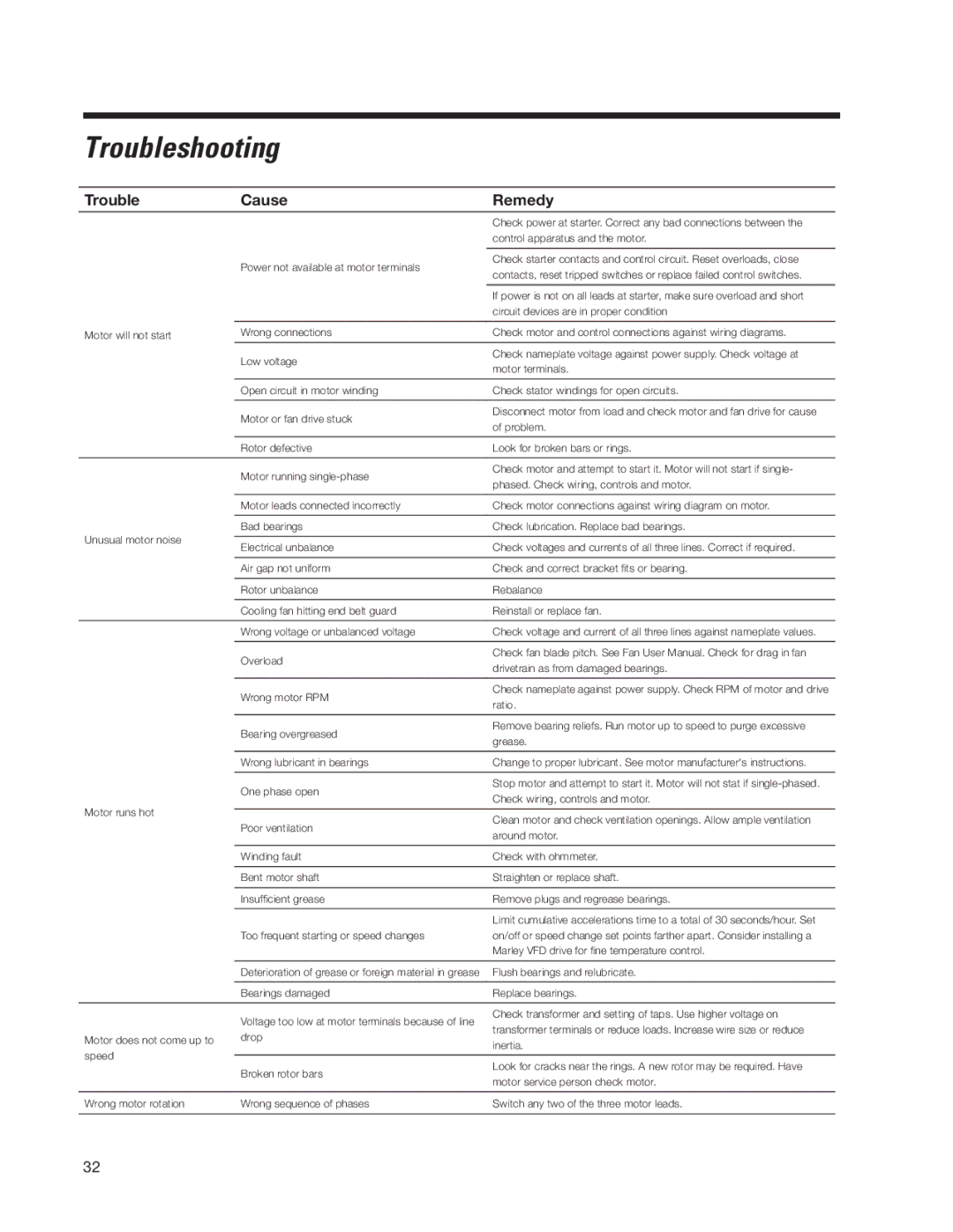 SPX Cooling Technologies Marley MH Fluid Cooler user manual Troubleshooting, Trouble Cause Remedy 