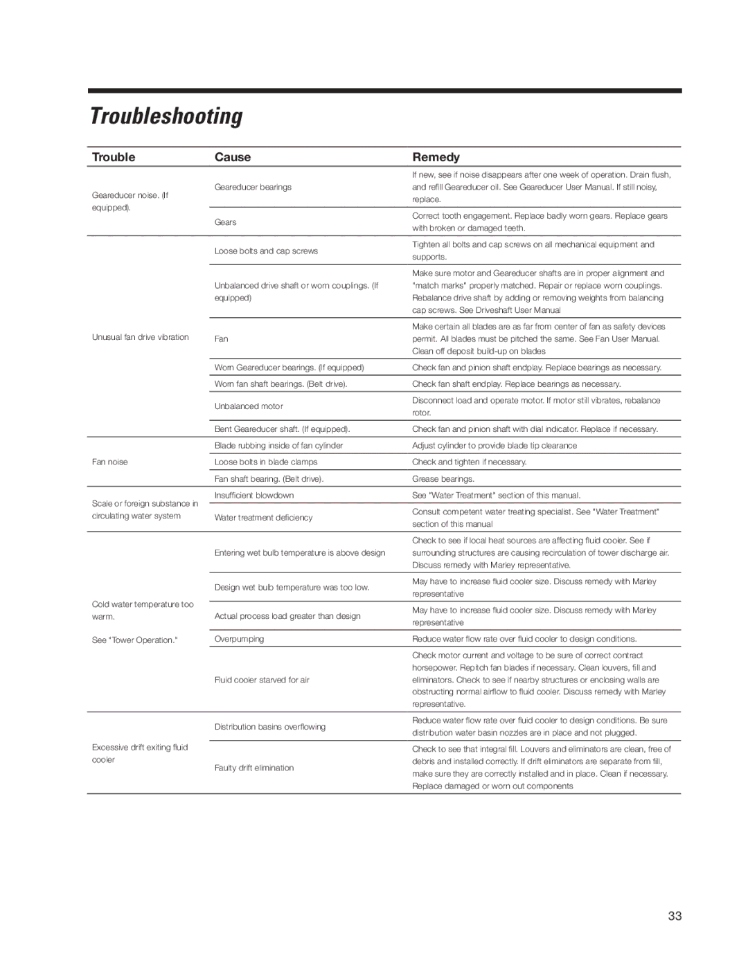 SPX Cooling Technologies Marley MH Fluid Cooler user manual Troubleshooting 