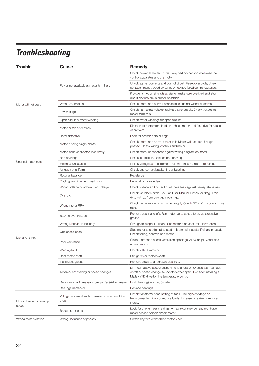 SPX Cooling Technologies MHF705, MHF702 user manual Troubleshooting, Trouble Cause Remedy 