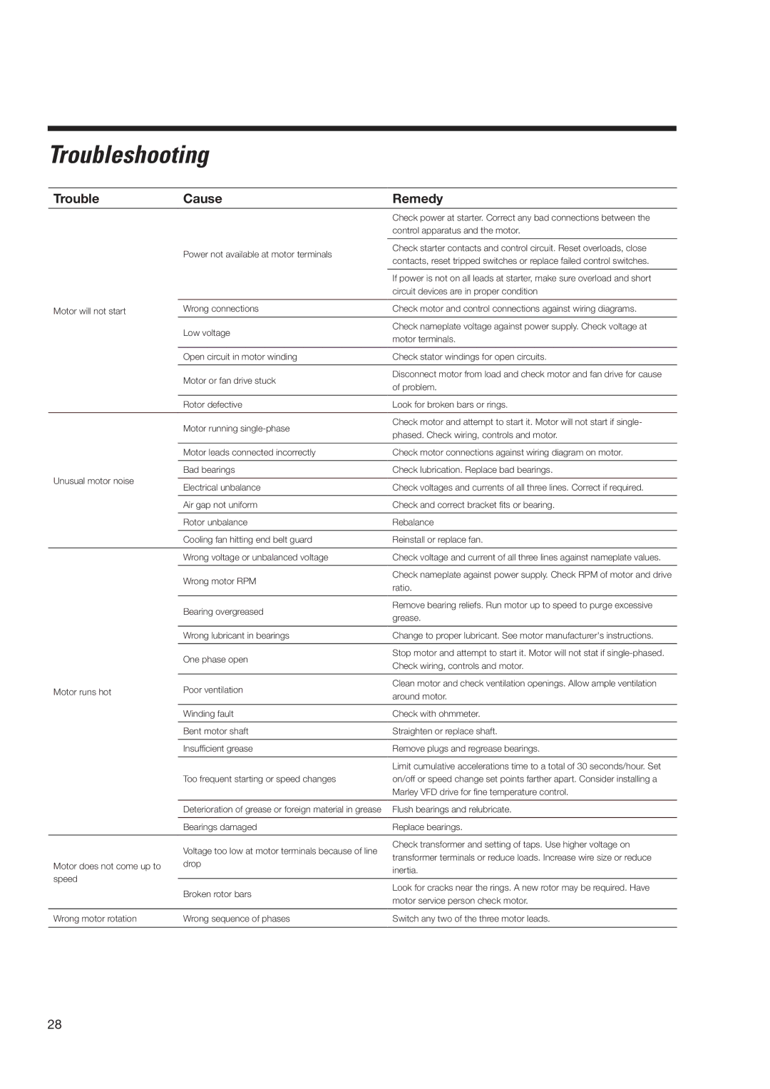 SPX Cooling Technologies none user manual Troubleshooting, Trouble Cause Remedy 