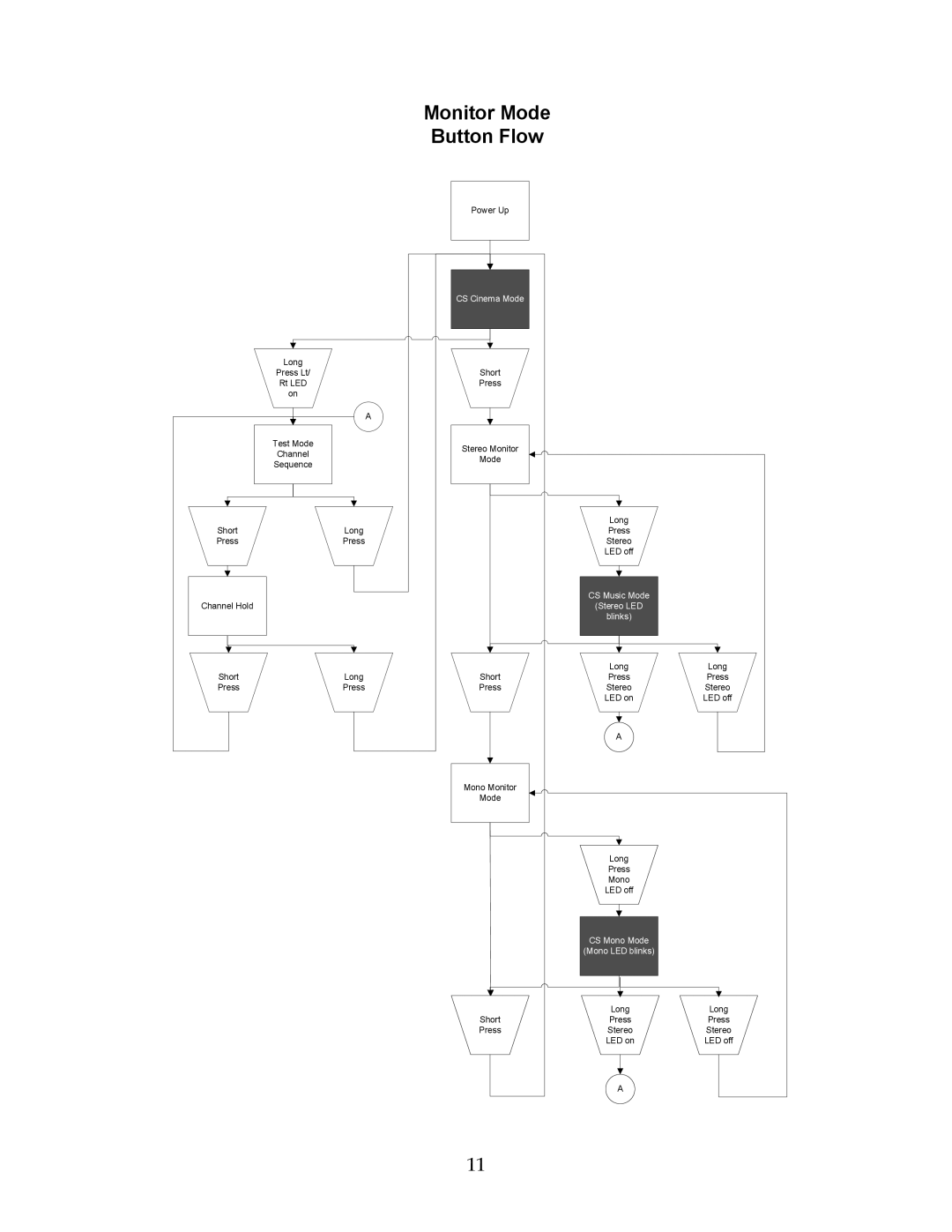 SRS Labs CSD-07D user manual Monitor Mode Button Flow 