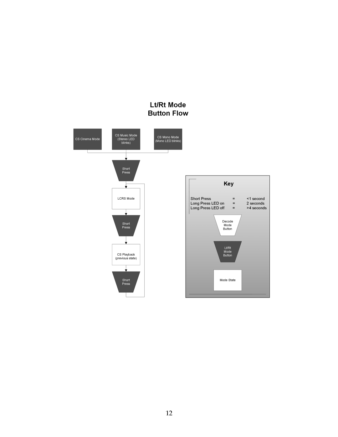 SRS Labs CSD-07D user manual Lt/Rt Mode Button Flow 