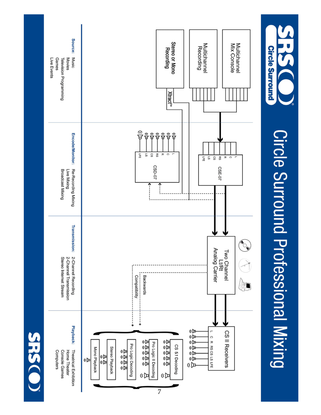 SRS Labs CSD-07D user manual 
