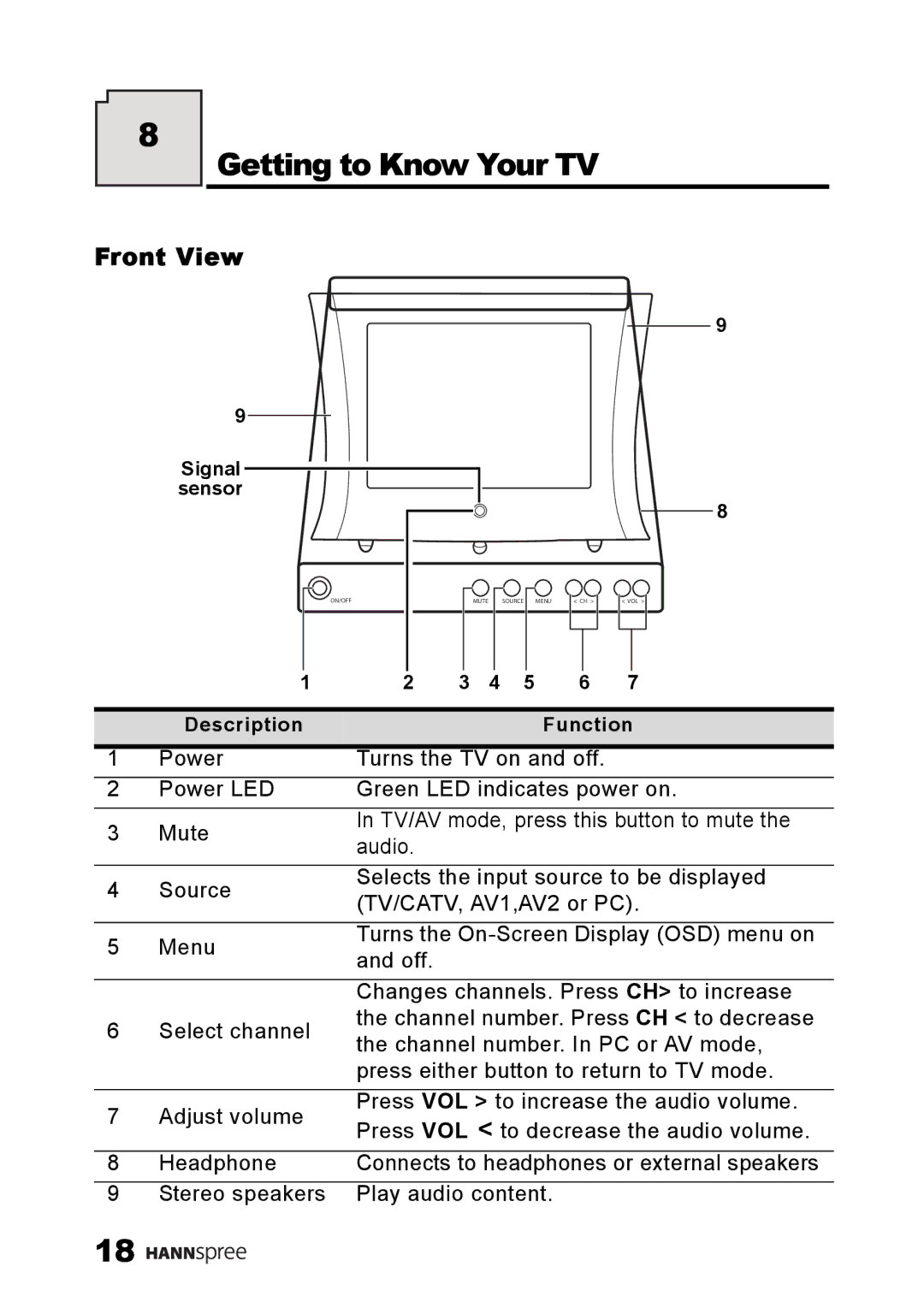 SRS Labs LT0G-15A1, MAC-001149, NTSCTVTWEN1203 manual Getting to Know Your TV, Front View 