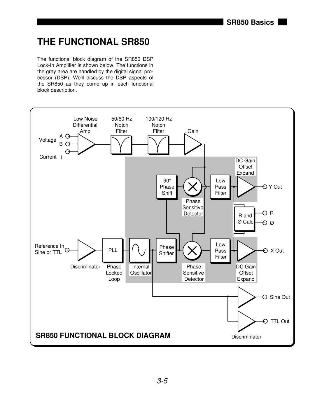 SRS Labs manual Functional SR850, SR850 Functional Block Diagram, Pll 