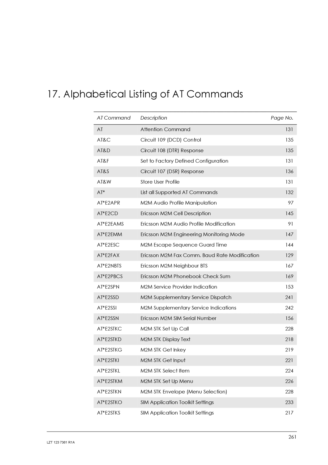 Standard Horizon GM29 manual Alphabetical Listing of AT Commands 