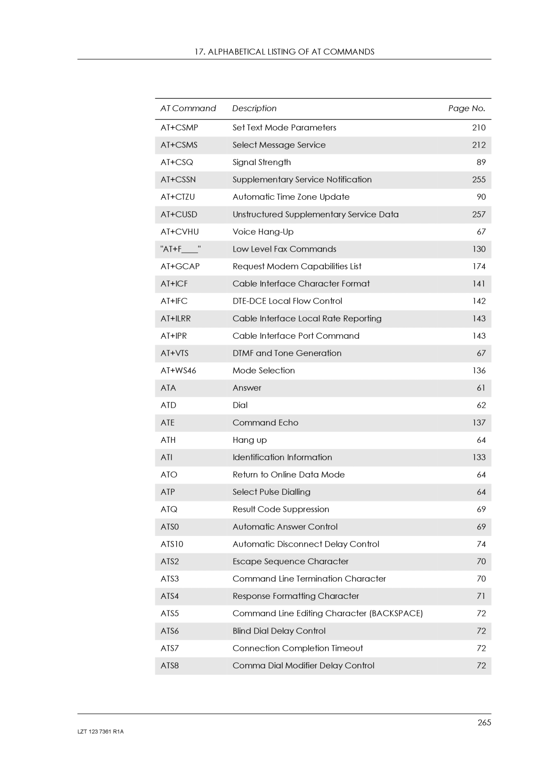 Standard Horizon GM29 At+Csmp, At+Csms, At+Cssn, At+Ctzu, At+Cusd, At+Cvhu, At+Icf, At+Ifc, At+Ilrr, At+Ipr, At+Vts, Ata 