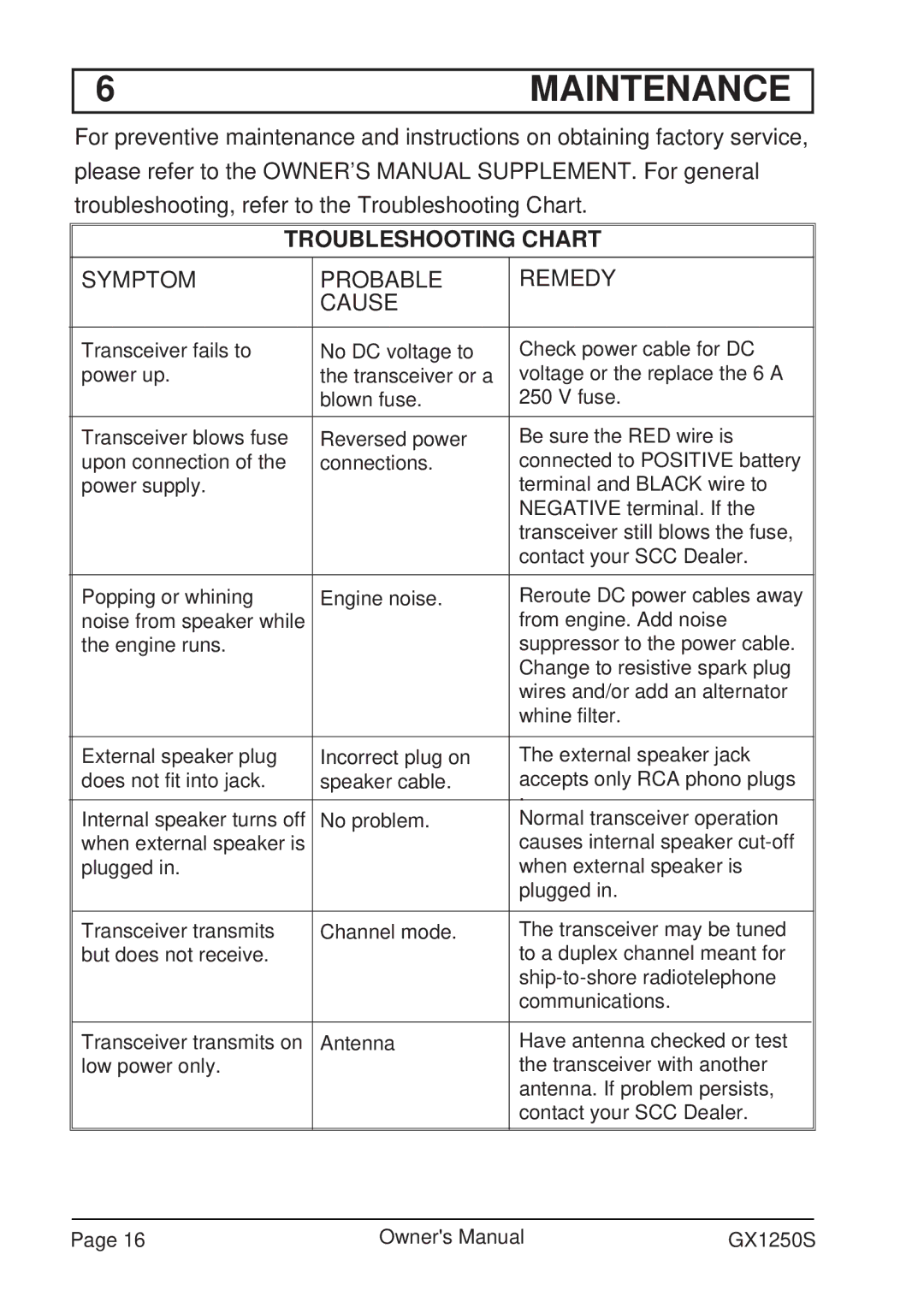 Standard Horizon GX1250S owner manual Maintenance, Symptom Probable Remedy Cause 