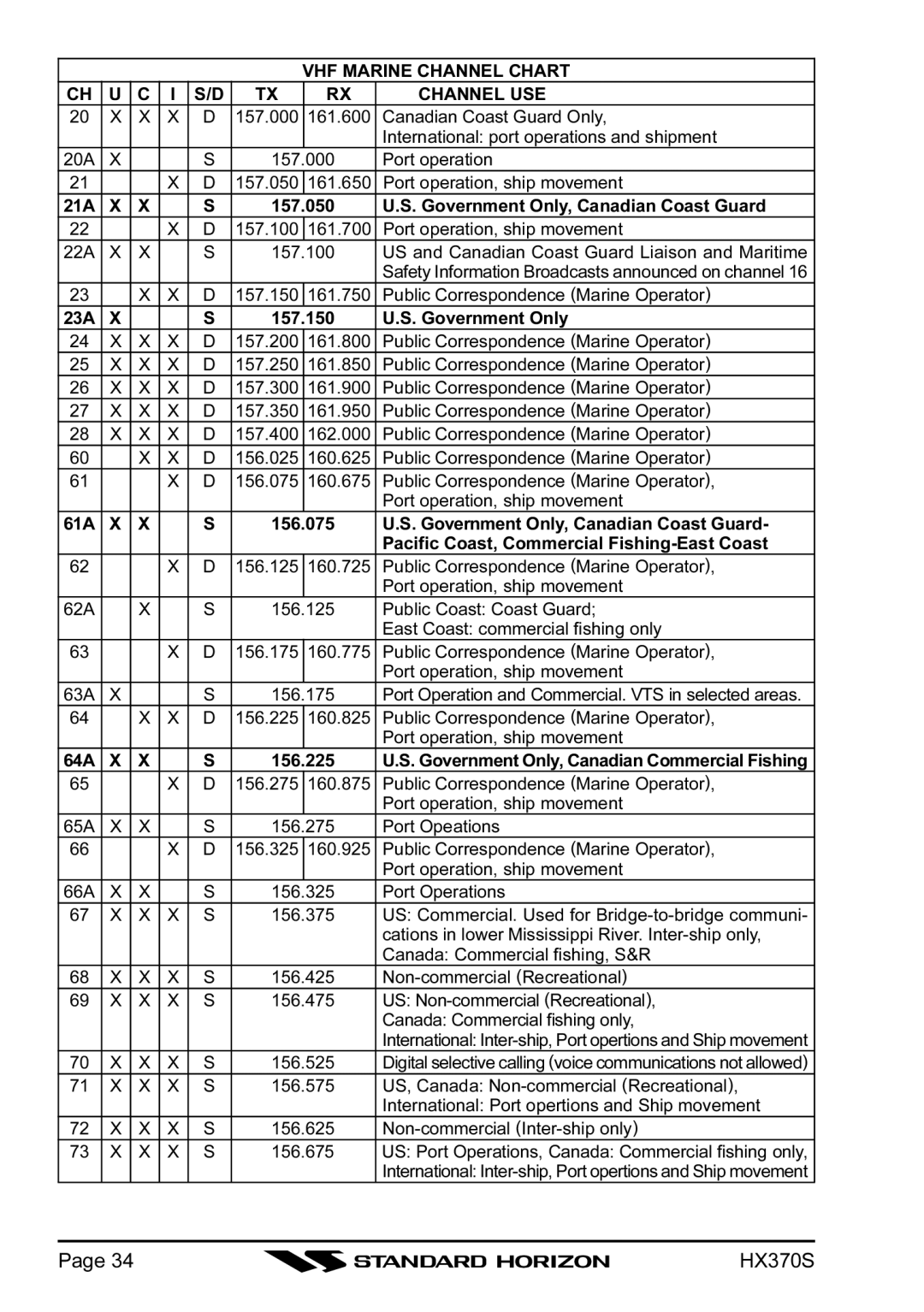 Standard Horizon HX370S owner manual VHF Marine Channel Chart Channel USE 