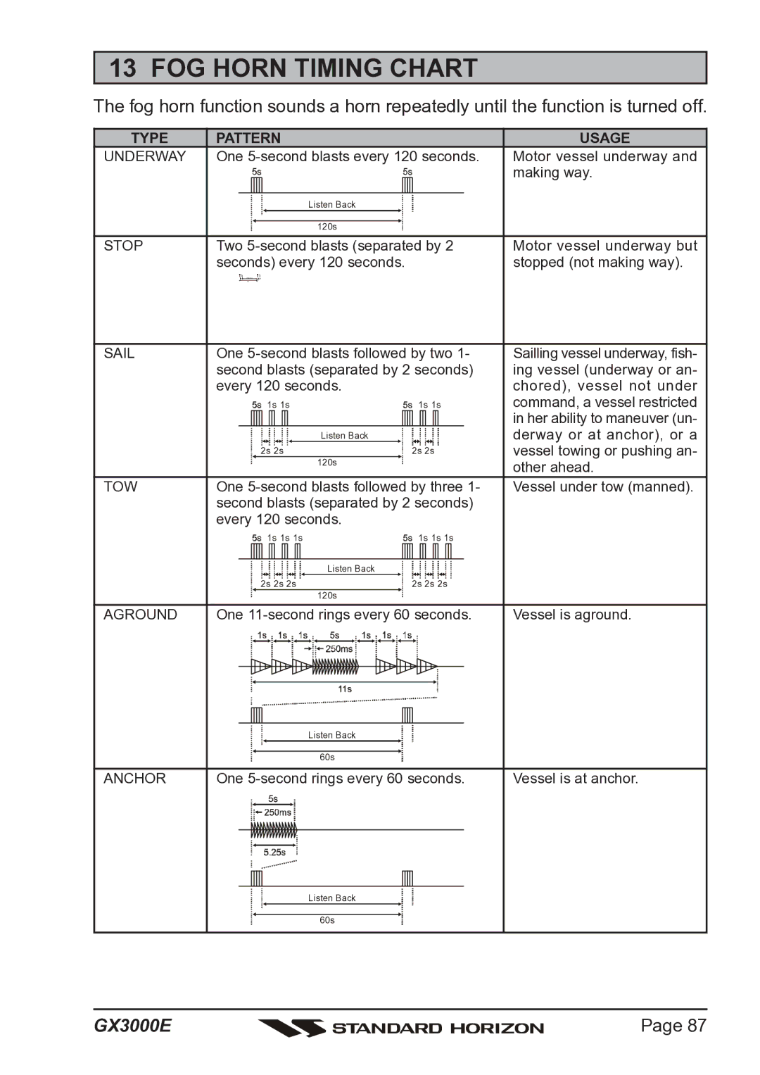 Standard Horizon Matrix GX3000E owner manual FOG Horn Timing Chart, Type Pattern Usage 