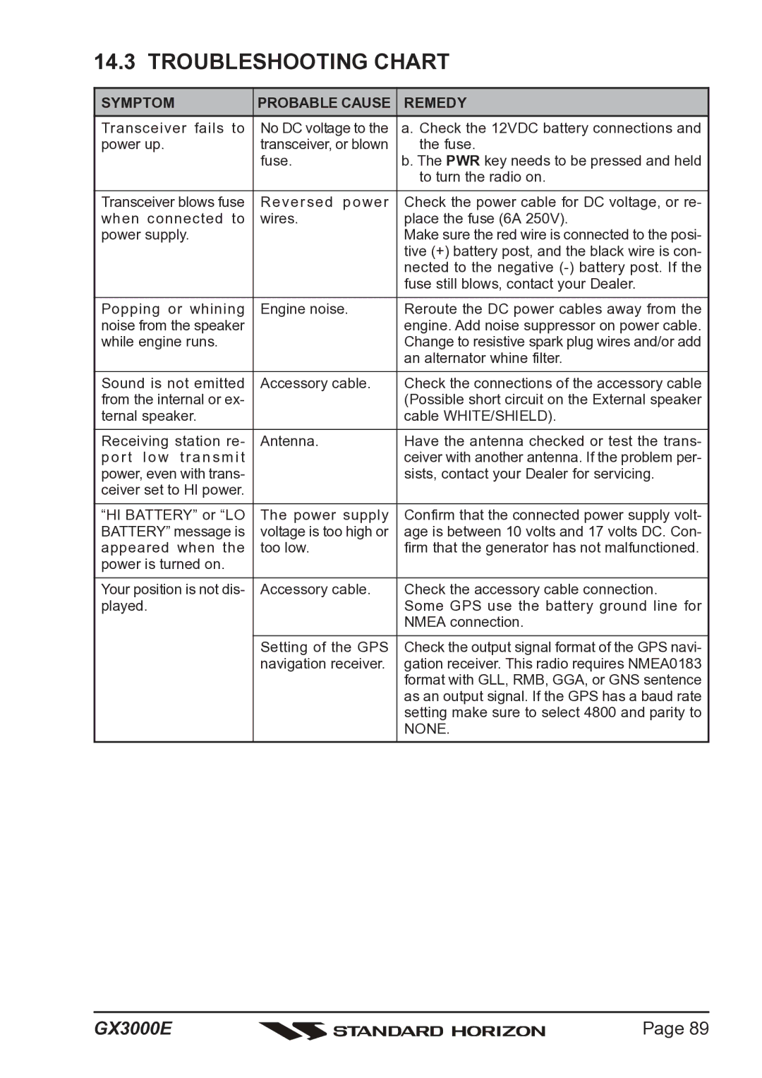 Standard Horizon Matrix GX3000E owner manual Troubleshooting Chart, Symptom Probable Cause Remedy 