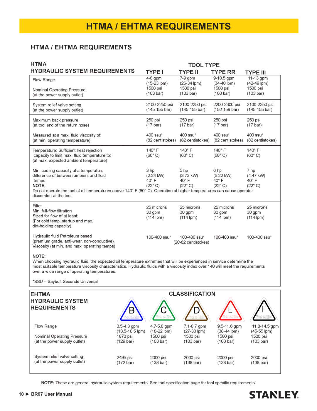 Stanley Black & Decker BR67 manual Htma / Ehtma Requirements 