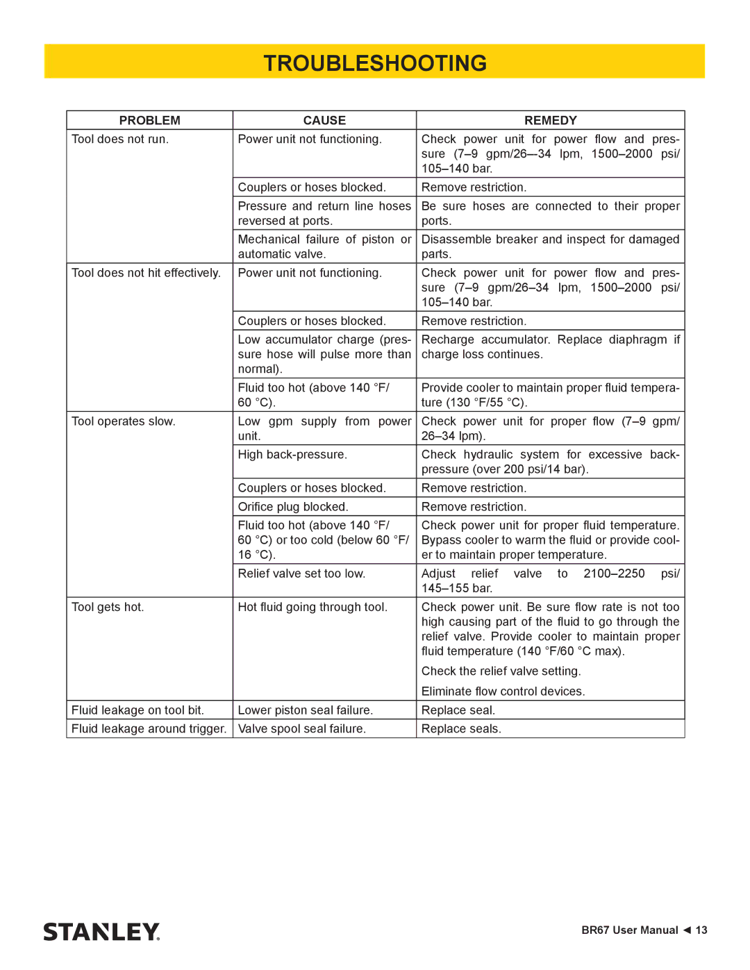 Stanley Black & Decker BR67 manual Troubleshooting, Problem Cause Remedy 