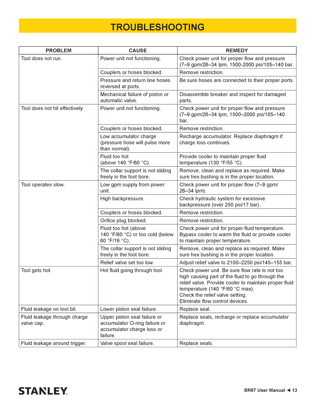 Stanley Black & Decker BR87 user manual Troubleshooting, Problem Cause Remedy 