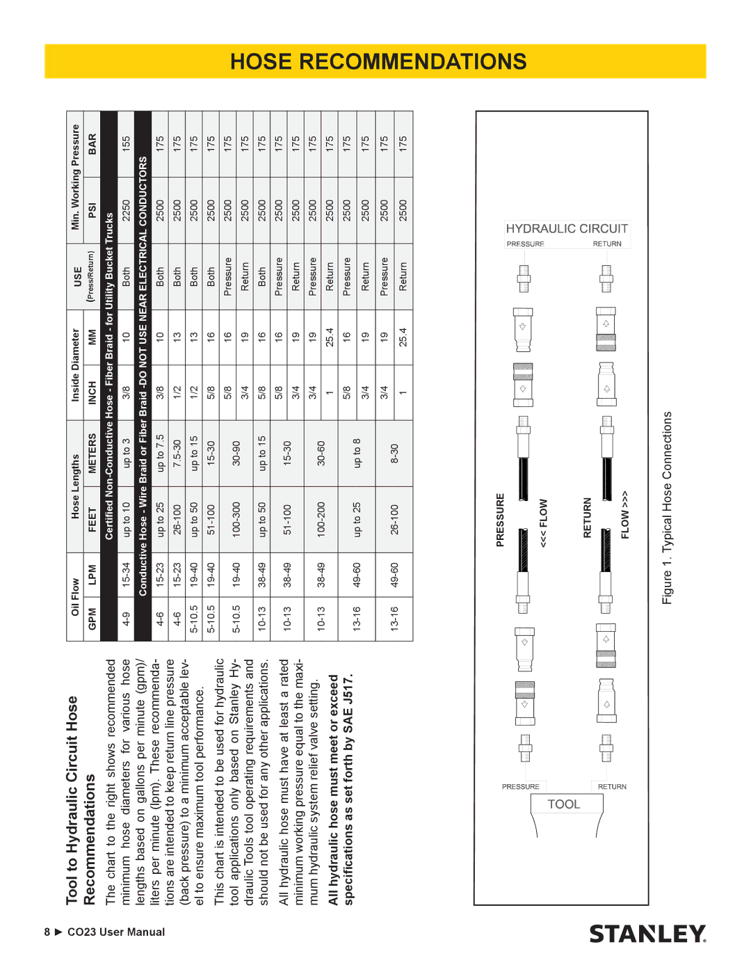 Stanley Black & Decker CO23 user manual Tool to Hydraulic Circuit Hose Recommendations 