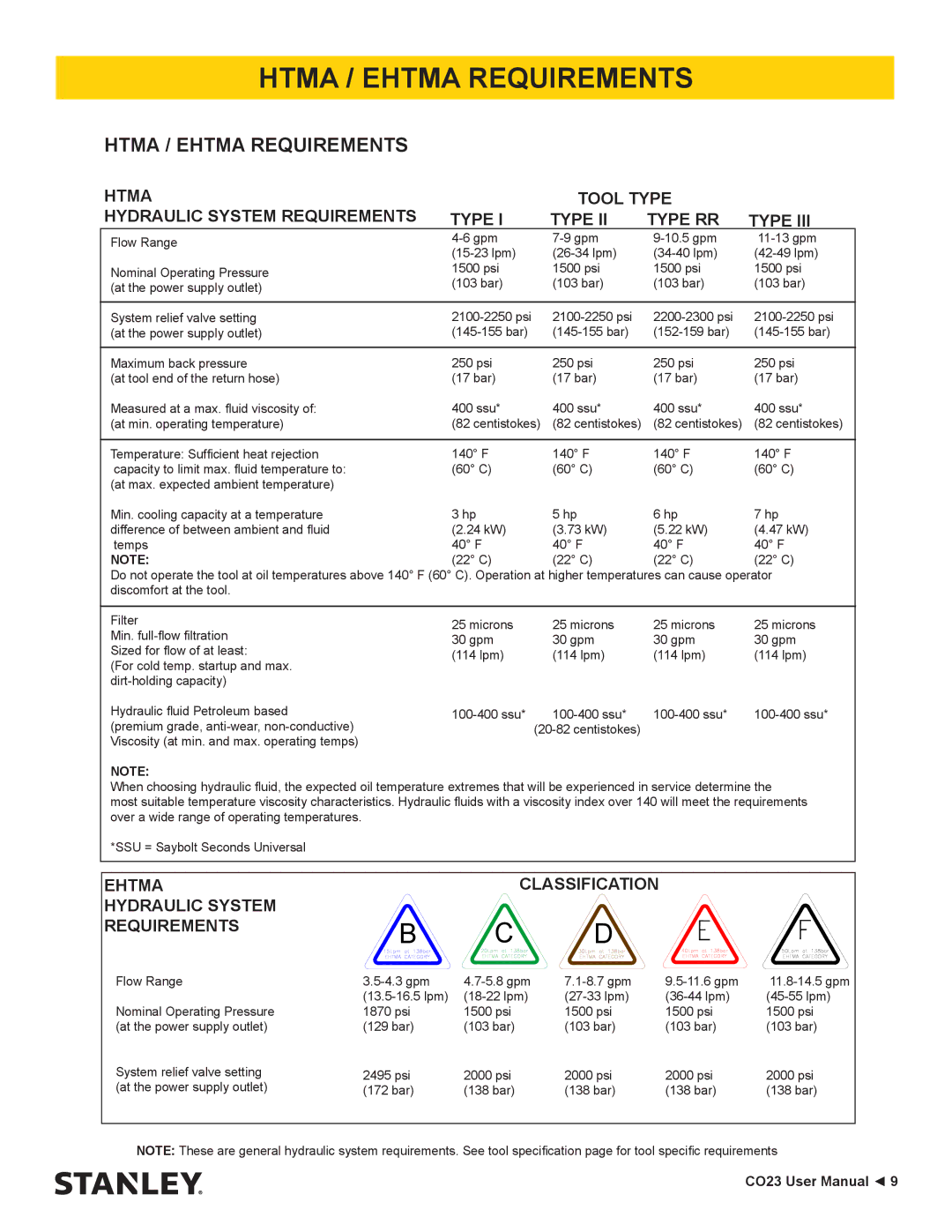 Stanley Black & Decker CO23 user manual Htma / Ehtma Requirements 