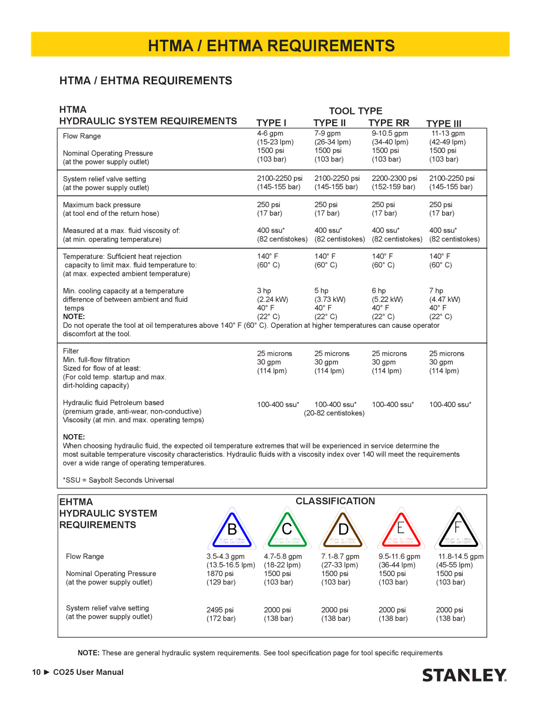 Stanley Black & Decker CO25 user manual Htma / Ehtma Requirements 