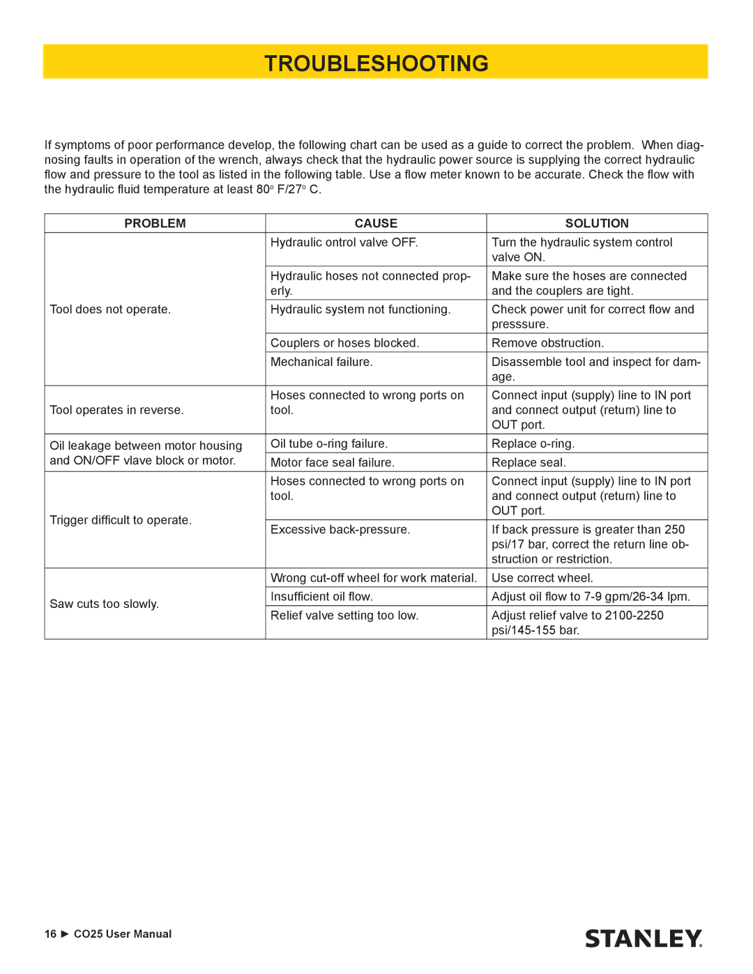 Stanley Black & Decker CO25 user manual Troubleshooting, Problem Cause Solution 