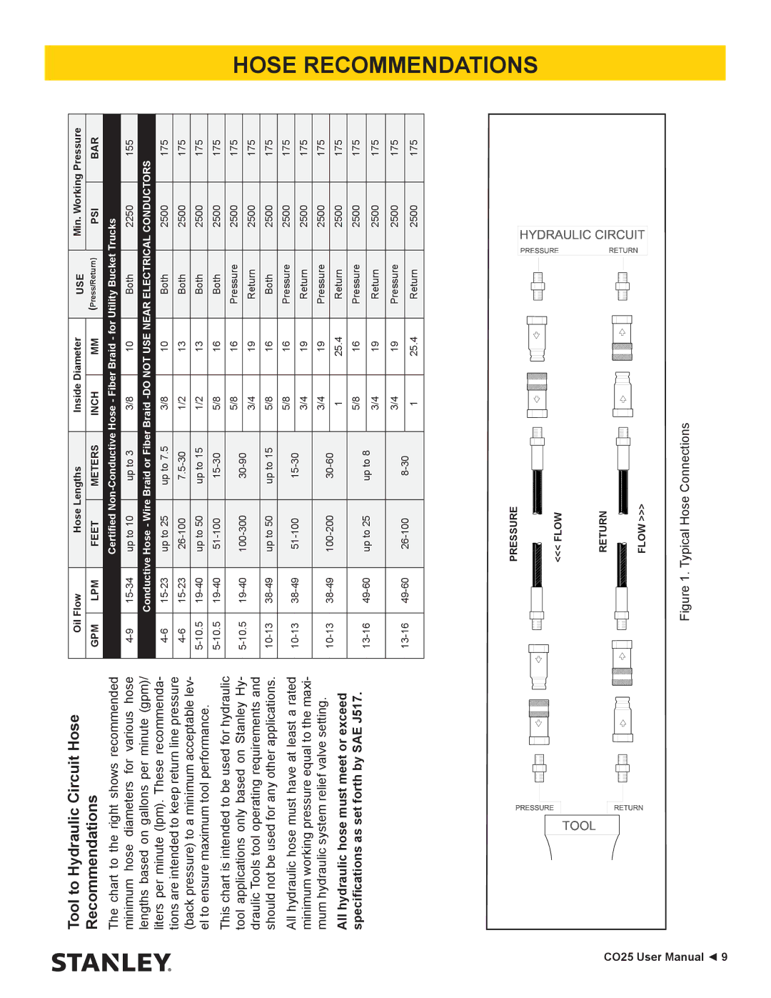 Stanley Black & Decker CO25 user manual Tool to Hydraulic Circuit Hose Recommendations 