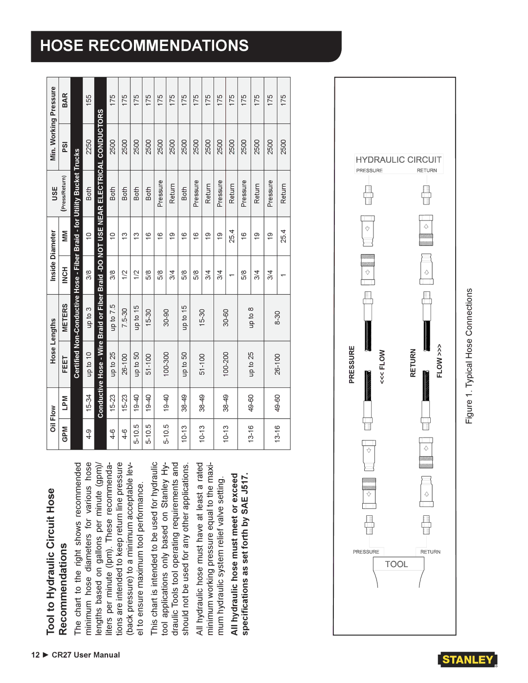 Stanley Black & Decker CR27 user manual Tool to Hydraulic Circuit Hose Recommendations 