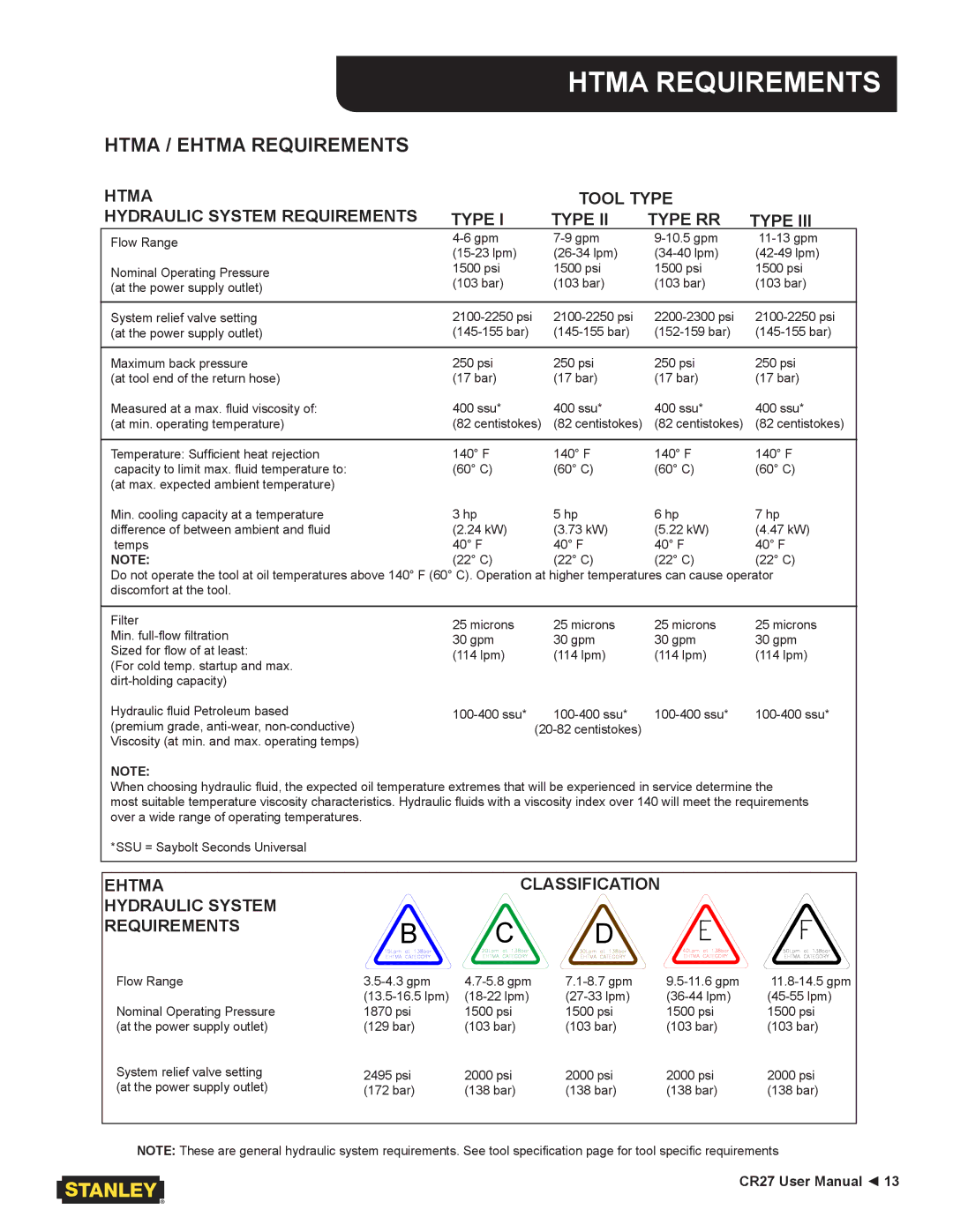 Stanley Black & Decker CR27 user manual Htma Requirements, Htma / Ehtma Requirements 