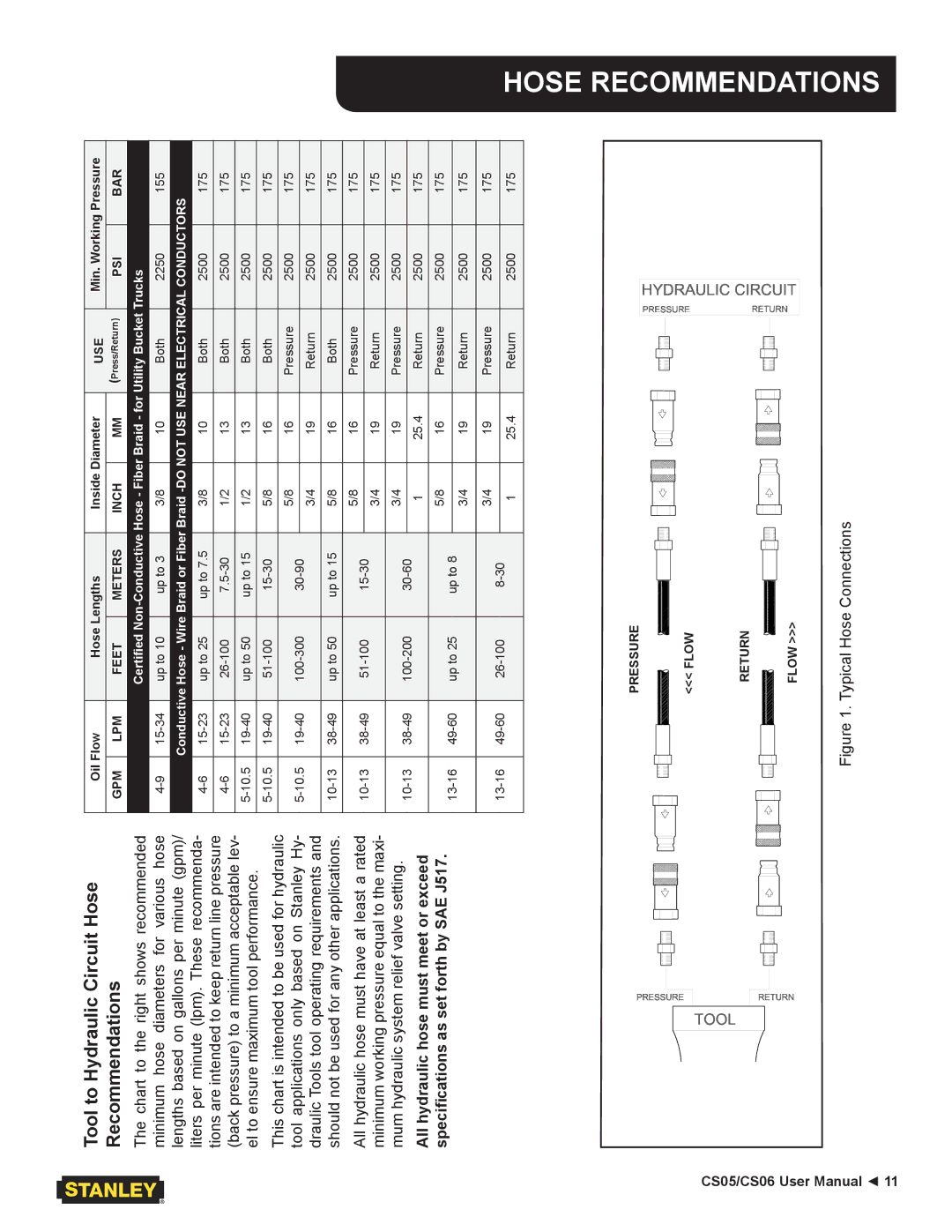 Stanley Black & Decker CS05/CS06 user manual Tool to Hydraulic Circuit Hose Recommendations 