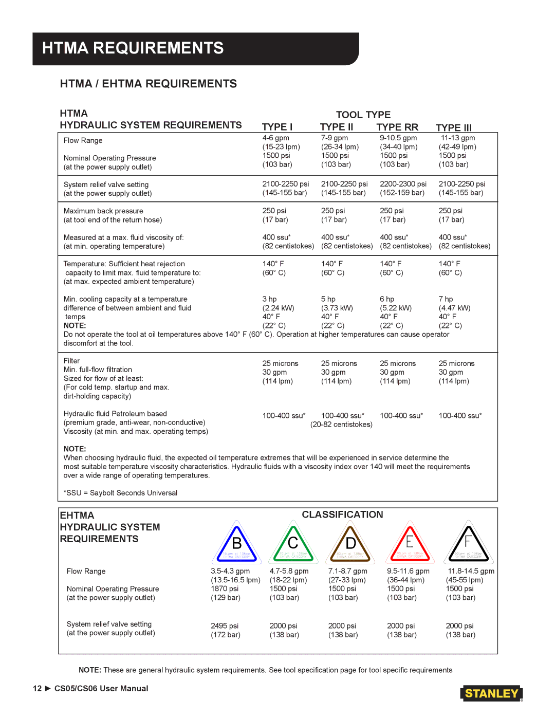 Stanley Black & Decker CS05/CS06 user manual Htma Requirements, Htma / Ehtma Requirements 