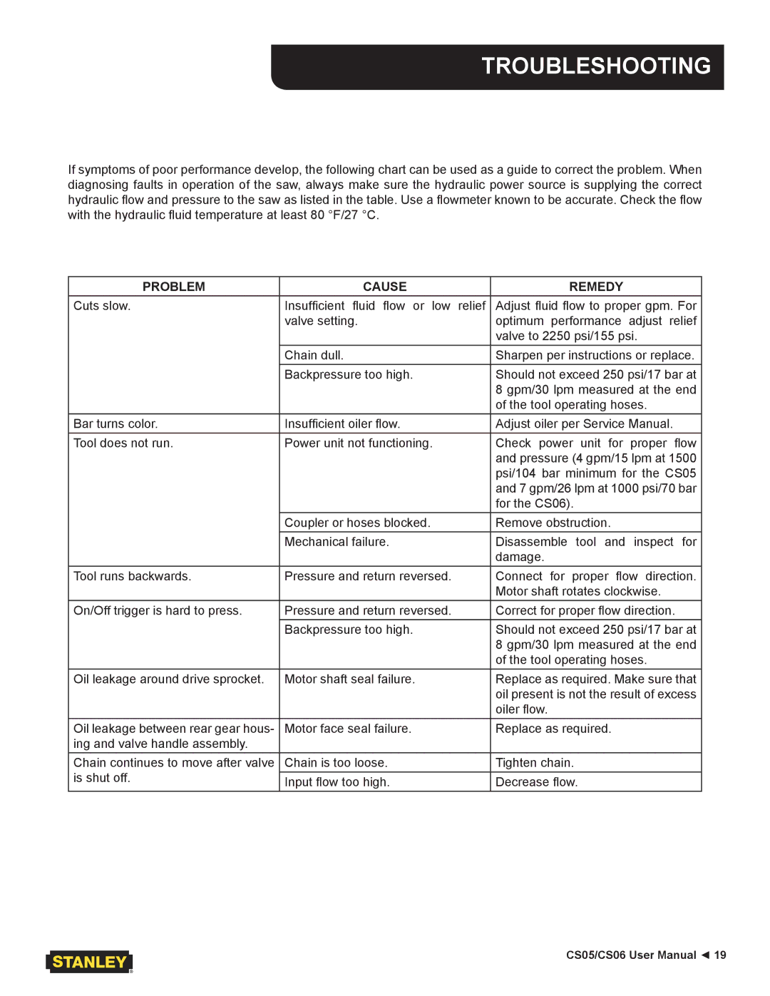 Stanley Black & Decker CS05/CS06 user manual Troubleshooting, Problem Cause Remedy 
