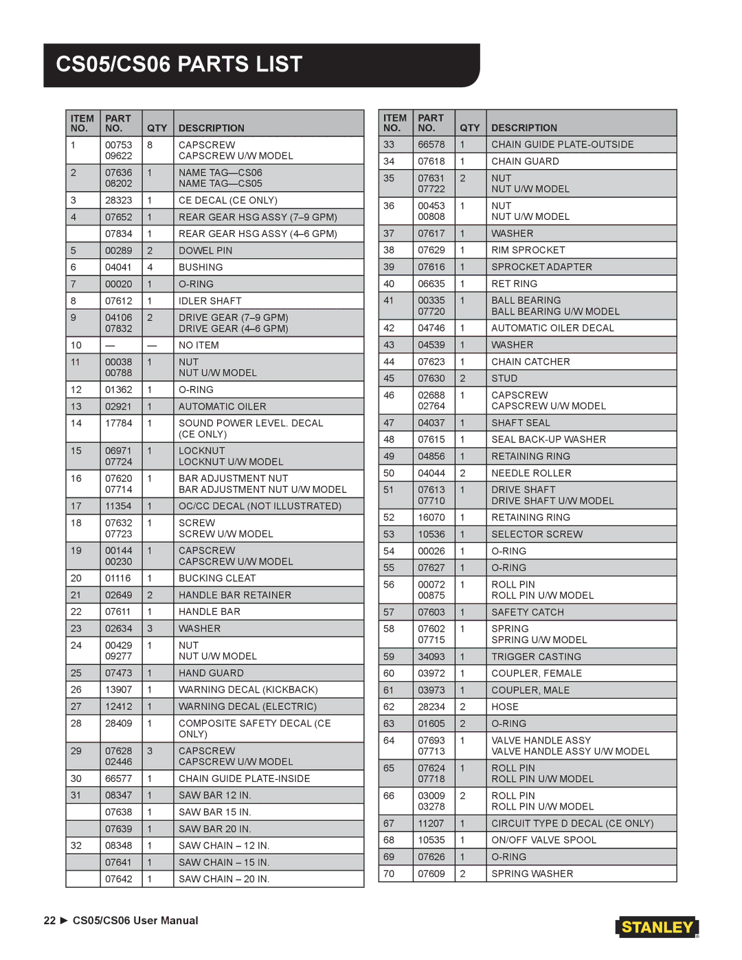 Stanley Black & Decker user manual CS05/CS06 Parts List, Part QTY Description 