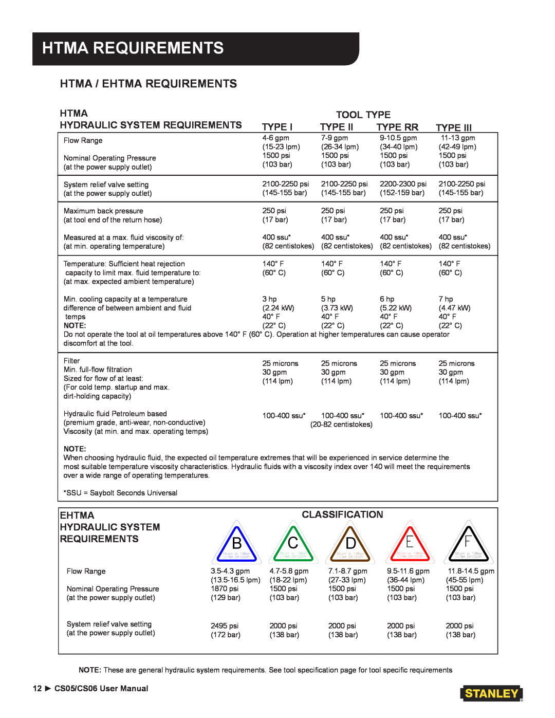 Stanley Black & Decker CS05/CS06 user manual Htma Requirements, Htma / Ehtma Requirements 