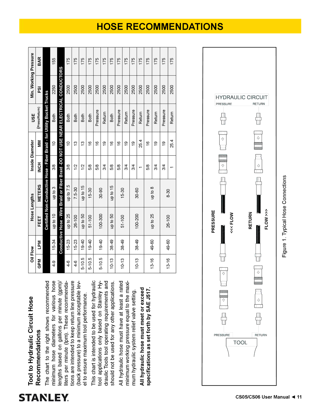 Stanley Black & Decker CS05, CS06 manual Tool to Hydraulic Circuit Hose Recommendations 