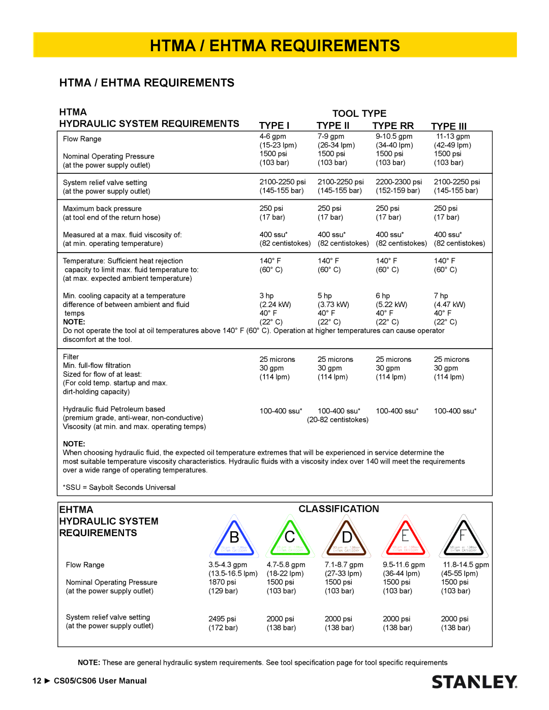 Stanley Black & Decker CS06, CS05 manual Htma / Ehtma Requirements 