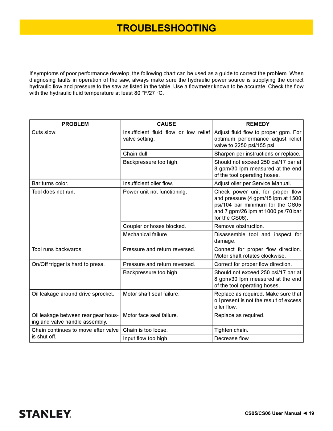 Stanley Black & Decker CS05, CS06 manual Troubleshooting, Problem Cause Remedy 