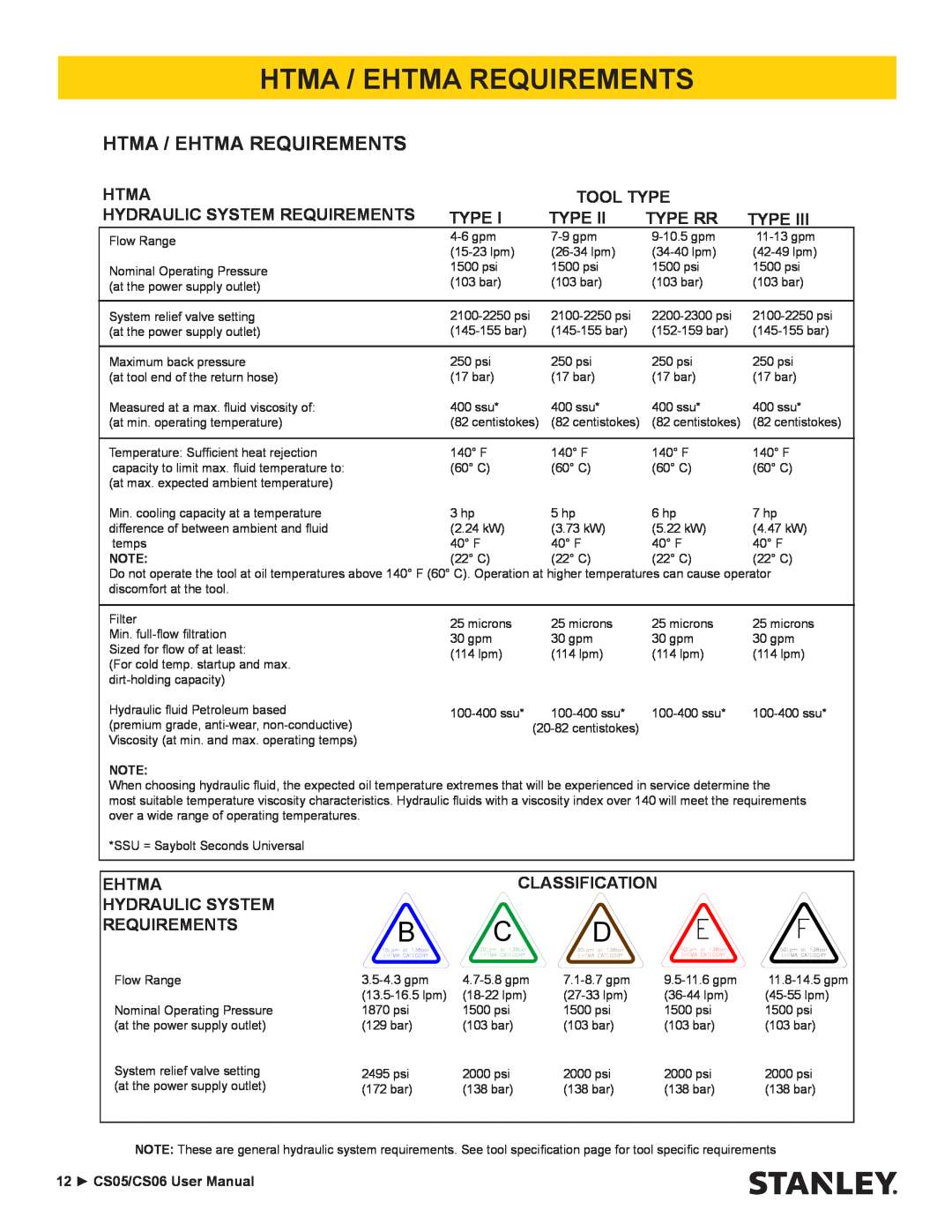 Stanley Black & Decker CS06, CS05 manual Htma / Ehtma Requirements 