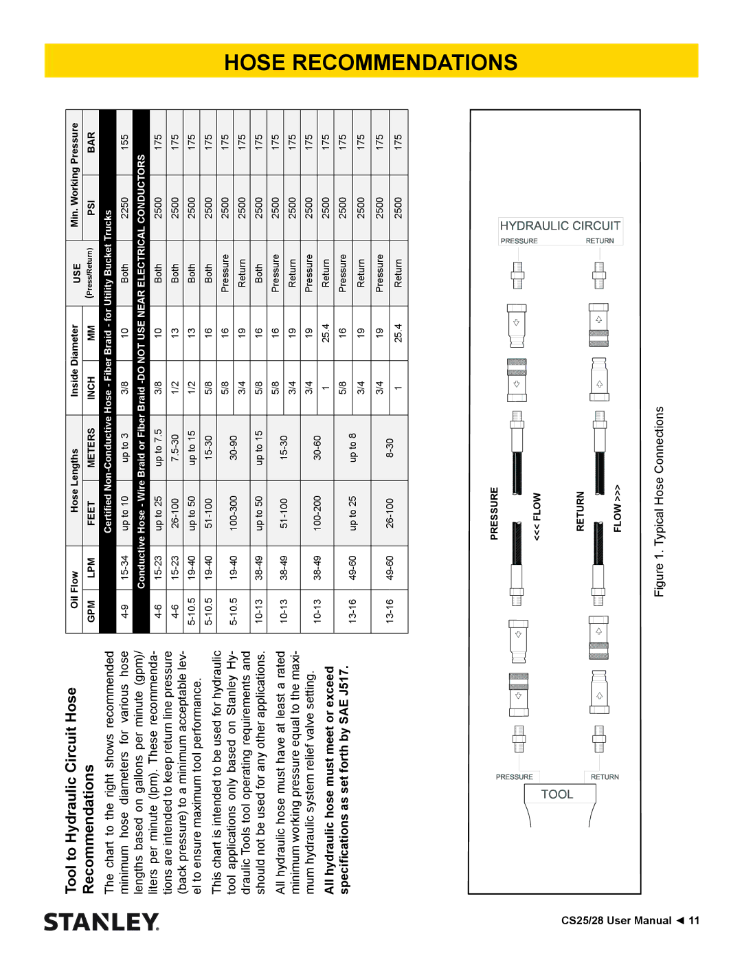 Stanley Black & Decker CS25/28 manual Tool to Hydraulic Circuit Hose Recommendations 