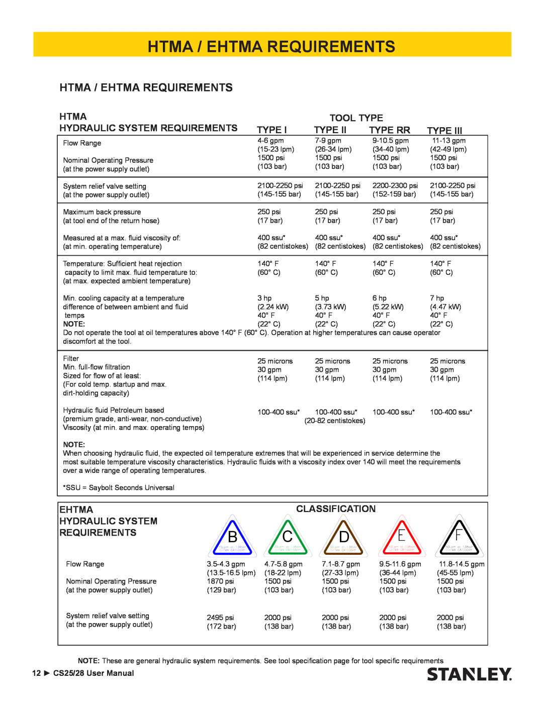 Stanley Black & Decker CS25/28 manual Htma / Ehtma Requirements 