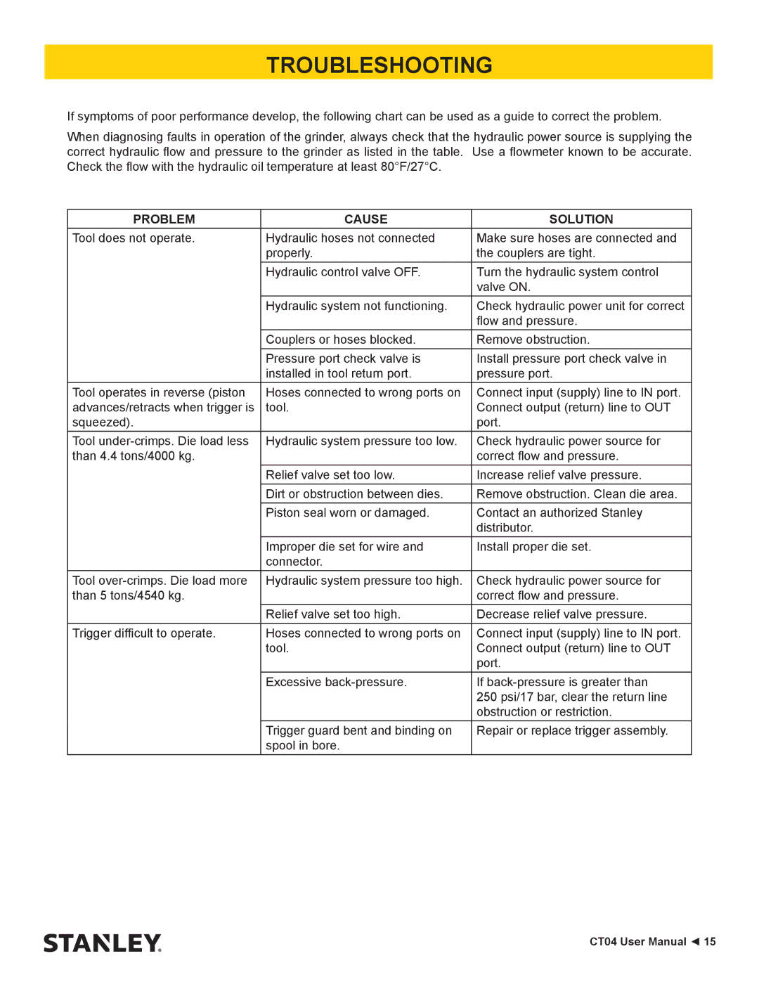 Stanley Black & Decker CT04 user manual Troubleshooting, Problem Cause Solution 