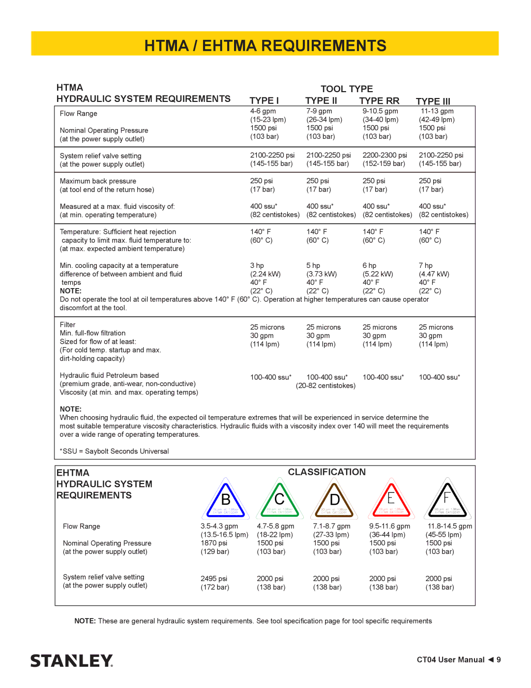 Stanley Black & Decker CT04 user manual Htma / Ehtma Requirements, Htma Tool Type Hydraulic System Requirements Type RR 