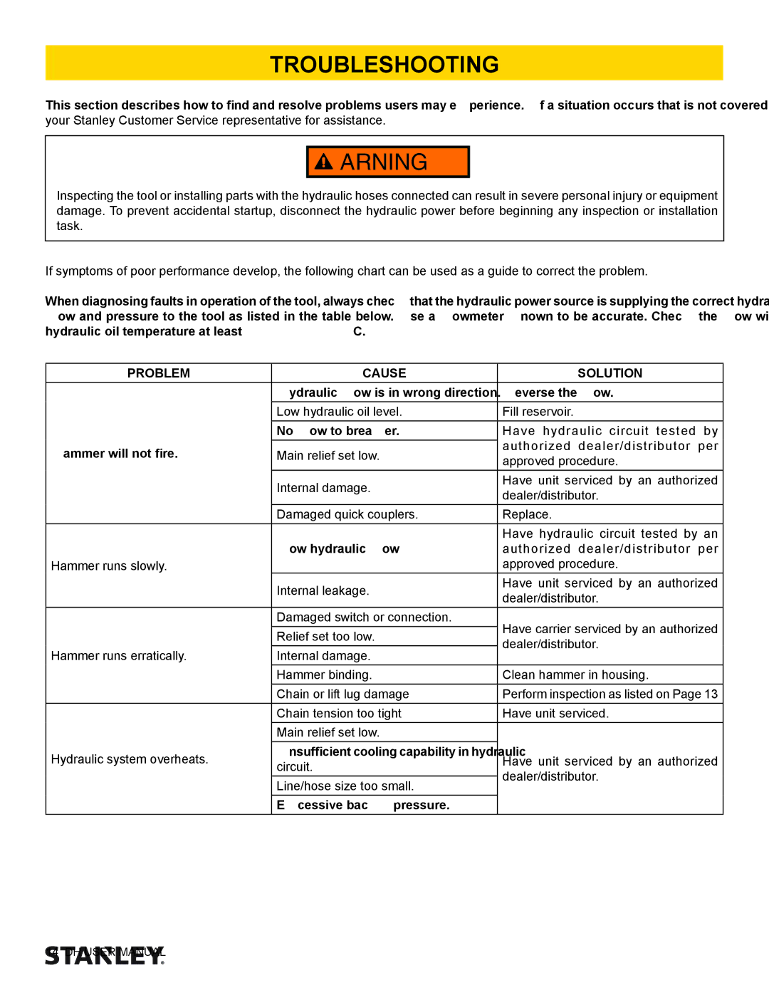 Stanley Black & Decker DH1500, DH9000, DH3500 user manual Troubleshooting, Problem Cause Solution 