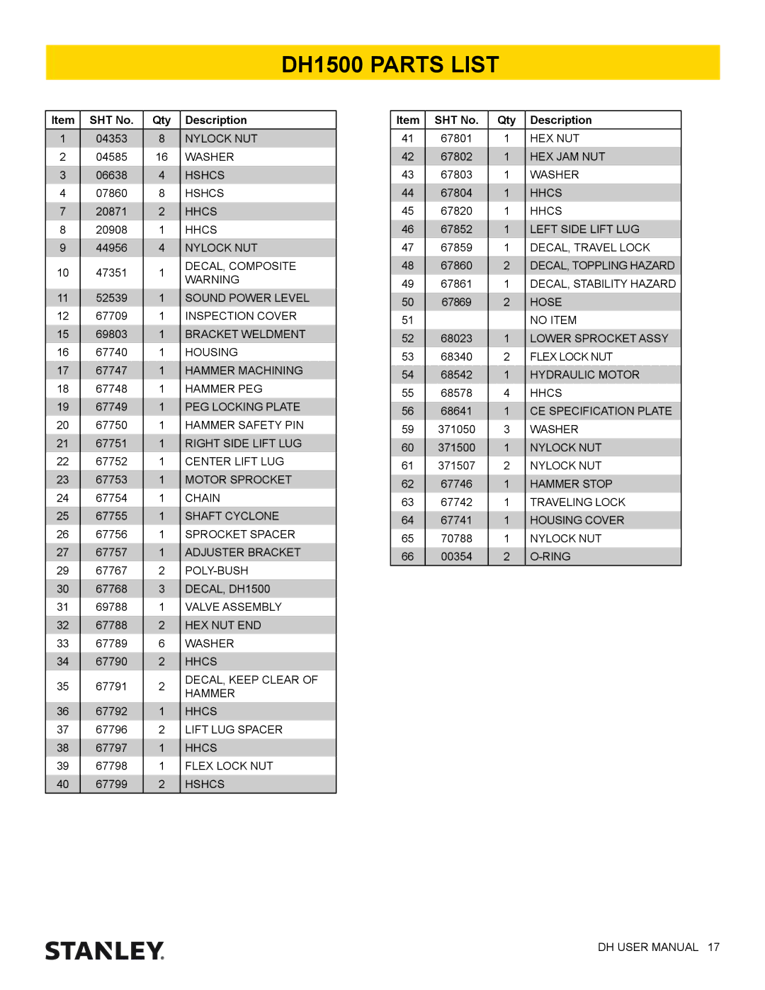 Stanley Black & Decker DH9000, DH3500 user manual DH1500 Parts List, SHT No Qty Description 