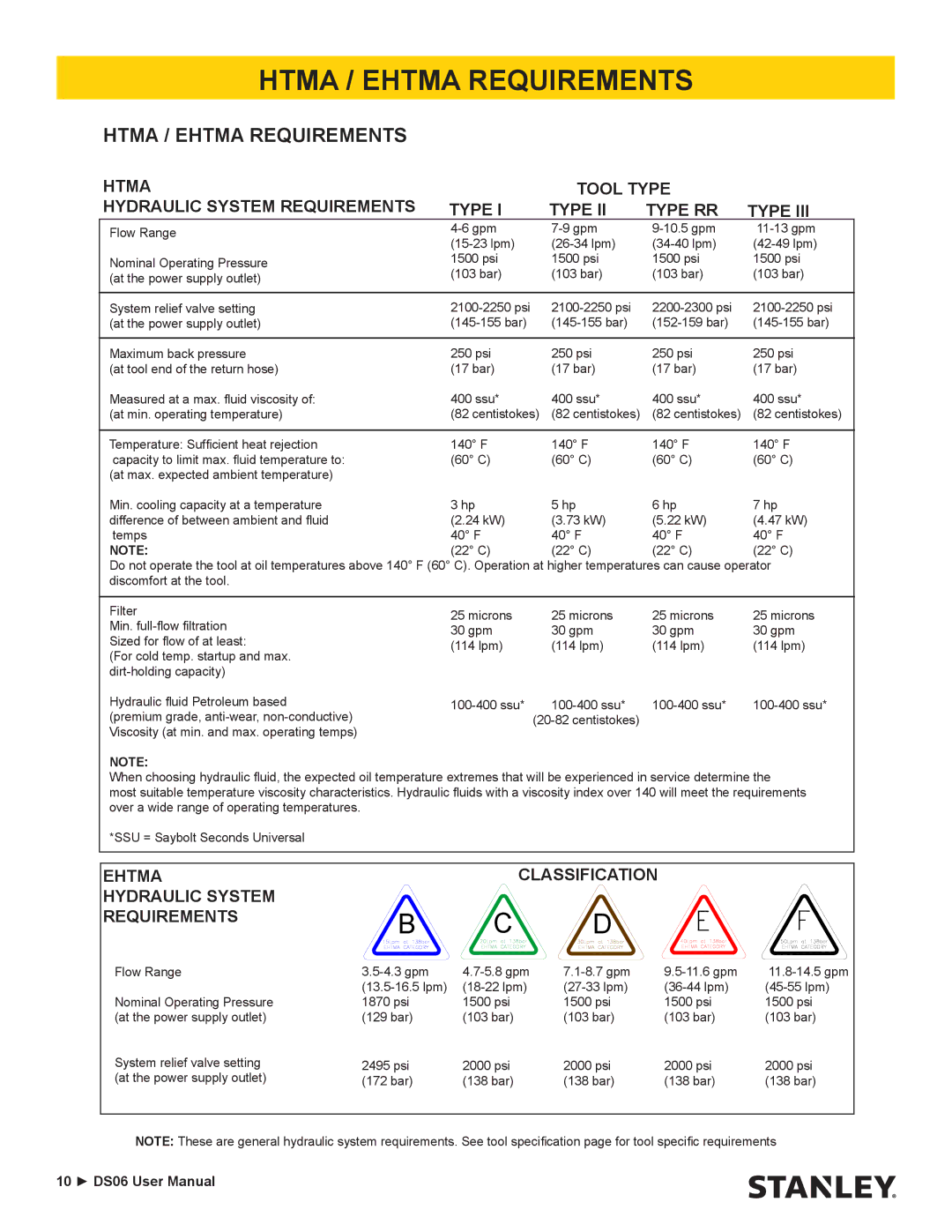 Stanley Black & Decker DS06 user manual Htma / Ehtma Requirements 