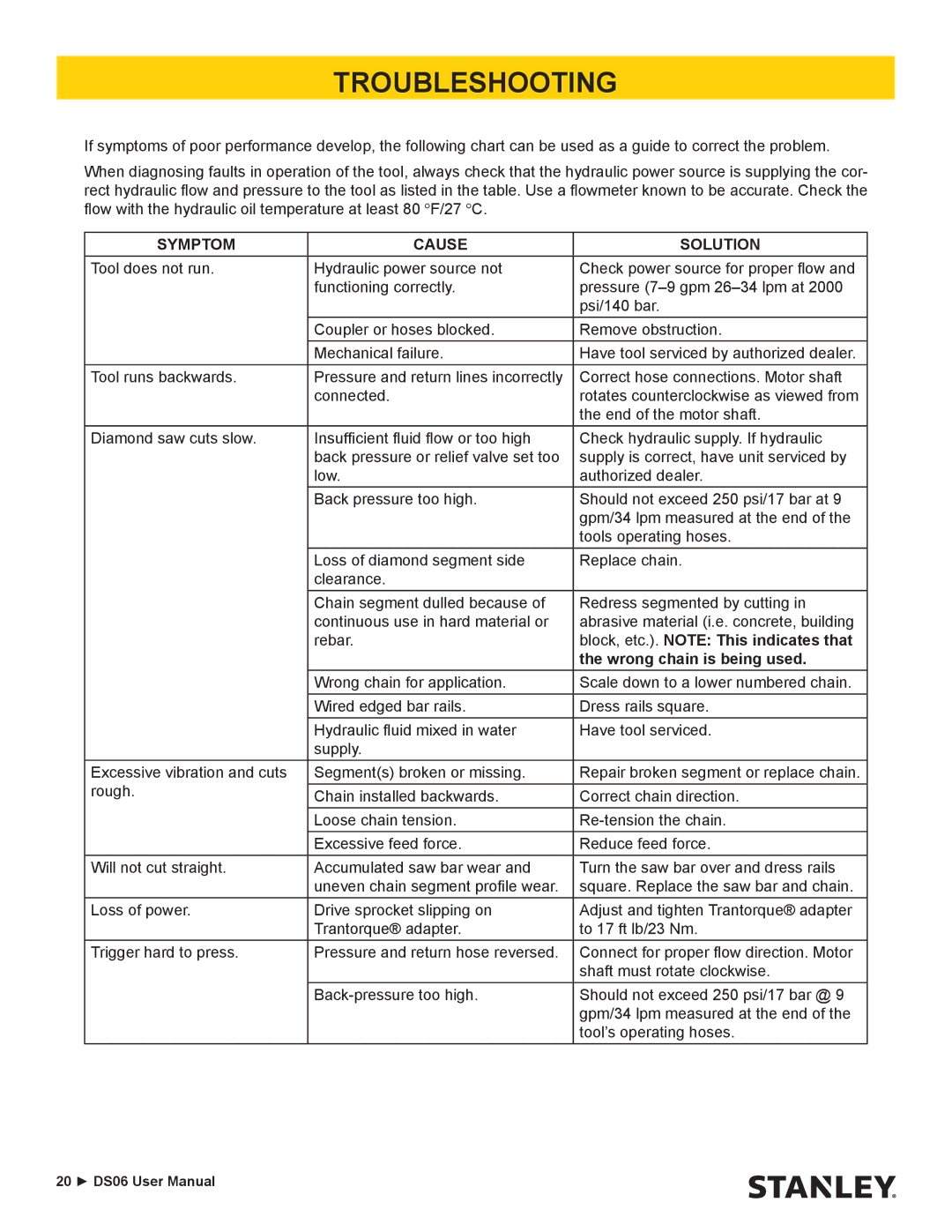 Stanley Black & Decker DS06 user manual Troubleshooting, Symptom Cause Solution 