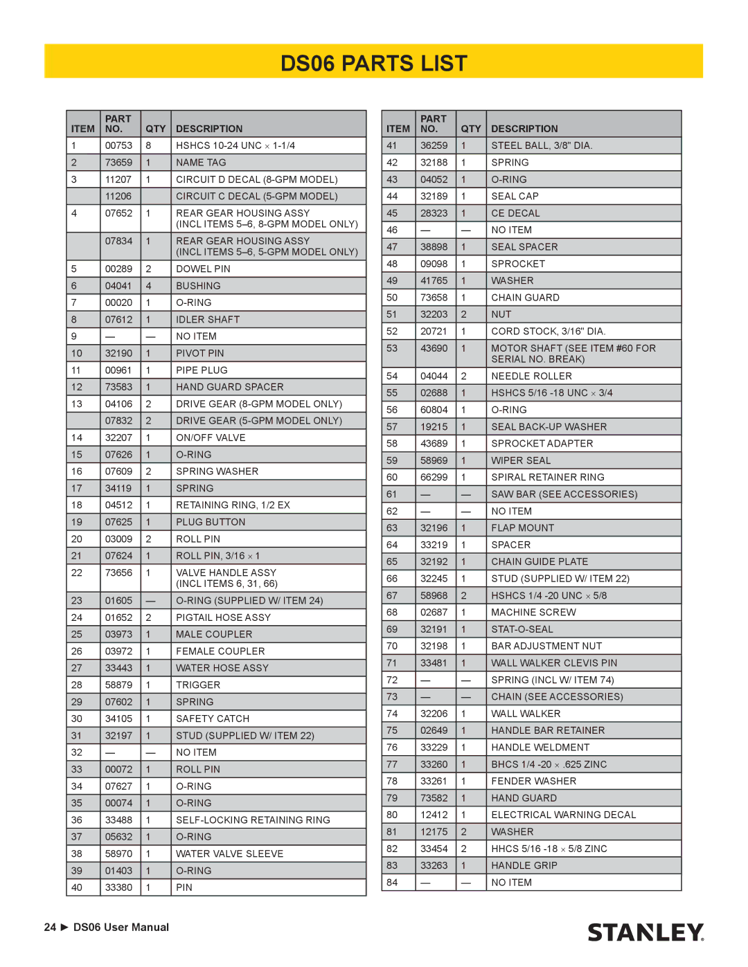 Stanley Black & Decker user manual DS06 Parts List, Part QTY Description 