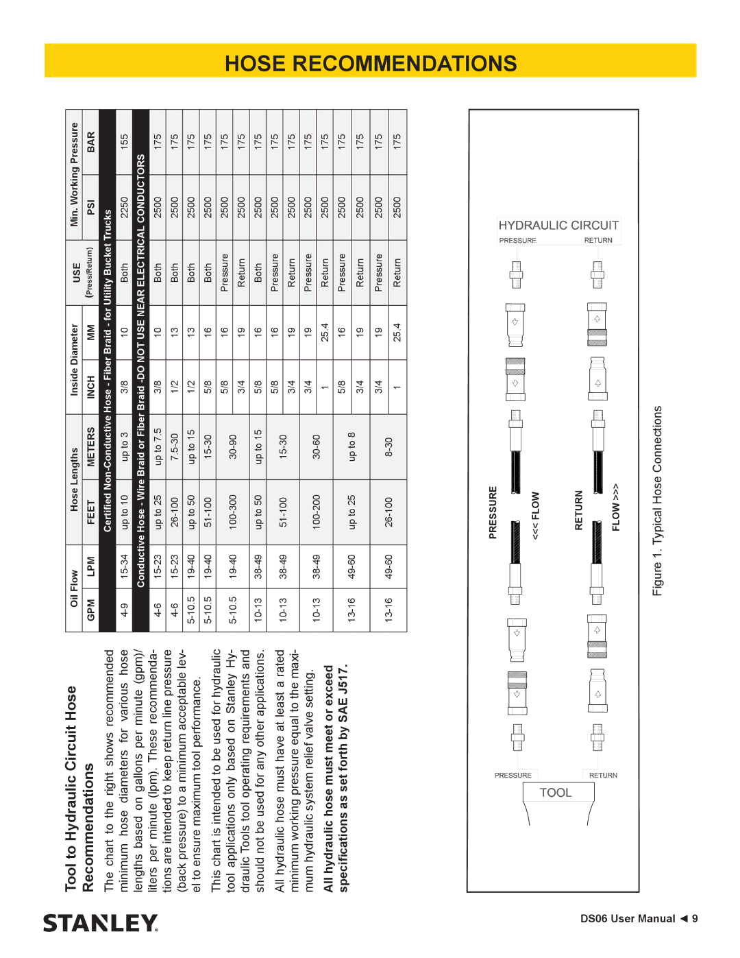 Stanley Black & Decker DS06 user manual Tool to Hydraulic Circuit Hose Recommendations 