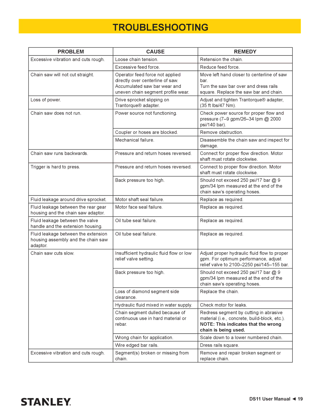 Stanley Black & Decker DS11 user manual Troubleshooting, Problem Cause Remedy 