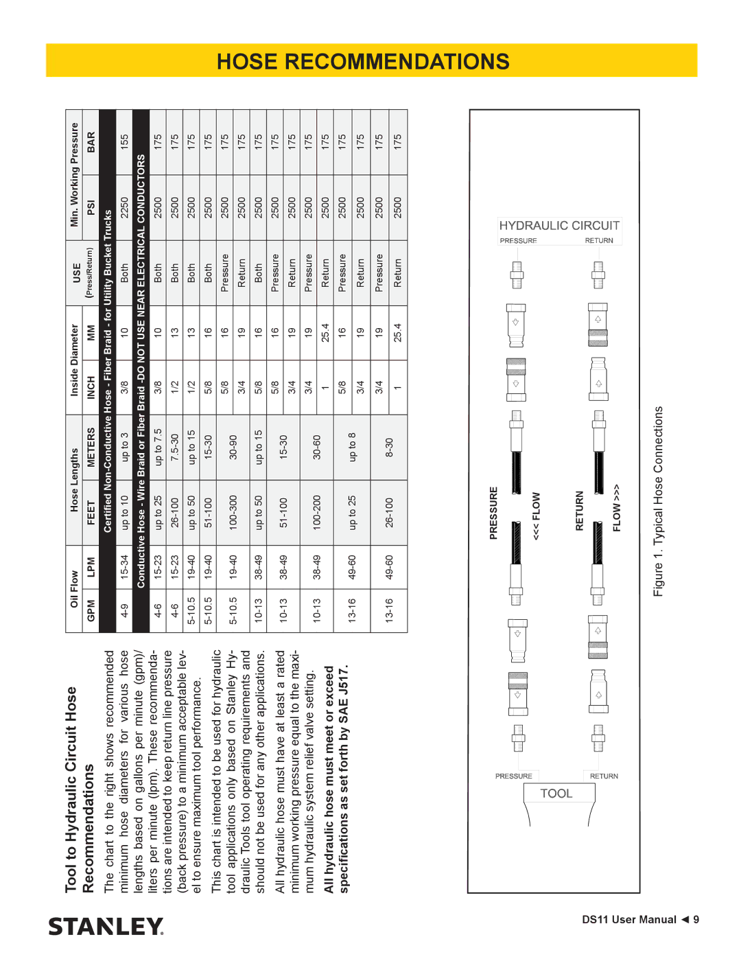 Stanley Black & Decker DS11 user manual Tool to Hydraulic Circuit Hose Recommendations 