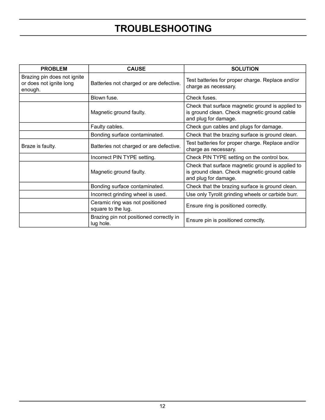 Stanley Black & Decker EP30 user manual Troubleshooting, Problem Cause Solution 