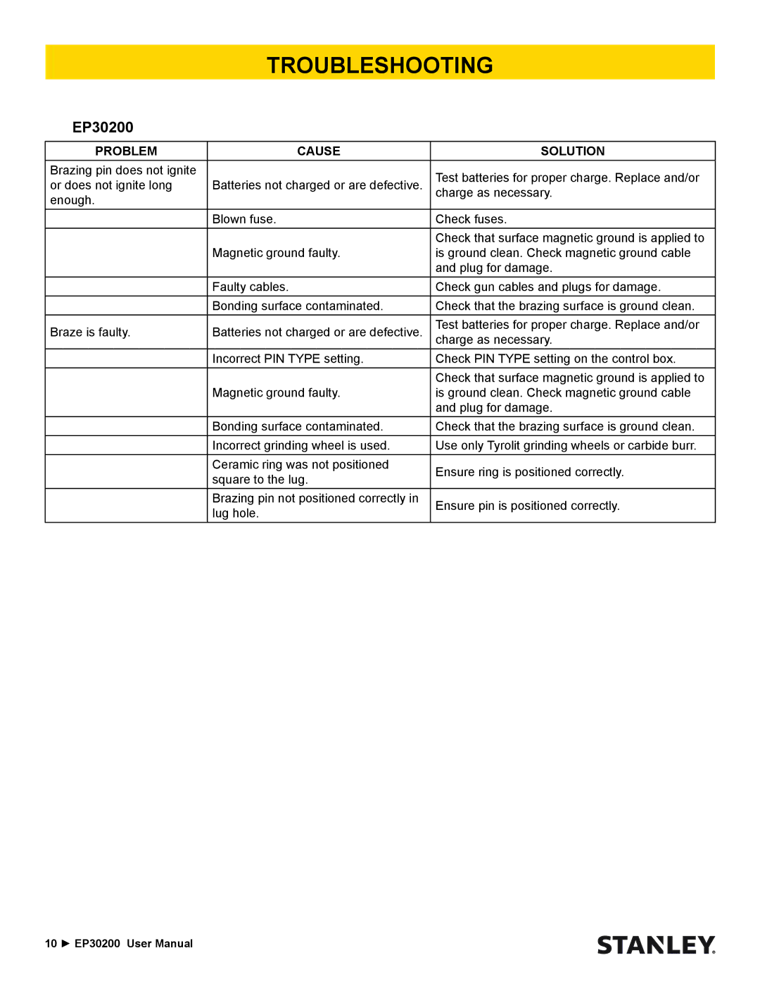 Stanley Black & Decker EP30200 user manual Troubleshooting 