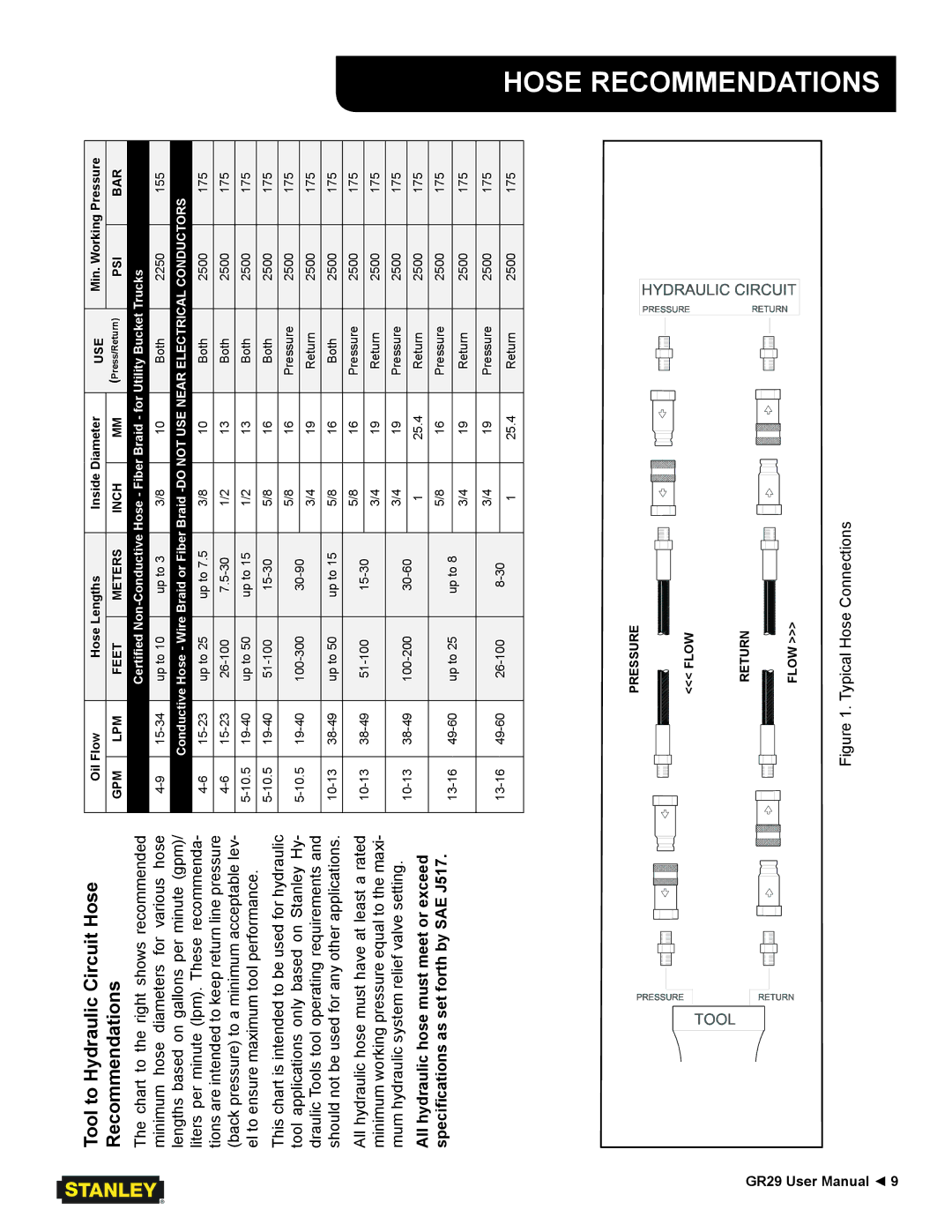 Stanley Black & Decker GR29 user manual Tool to Hydraulic Circuit Hose Recommendations 